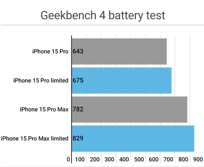 黔东南apple维修站iPhone15Pro的ProMotion高刷功能耗电吗