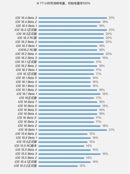 黔东南苹果手机维修分享iOS 16.4 Beta 3续航跑分等测试结果汇总 