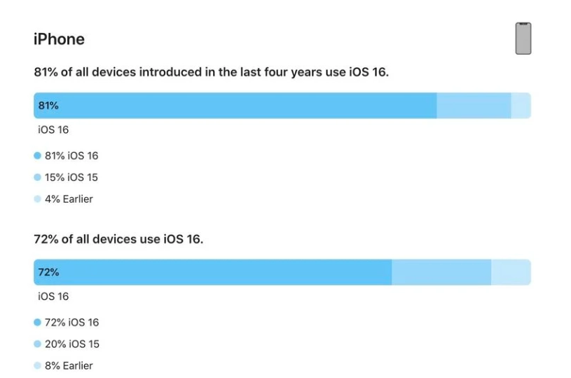 黔东南苹果手机维修分享iOS 16 / iPadOS 16 安装率 