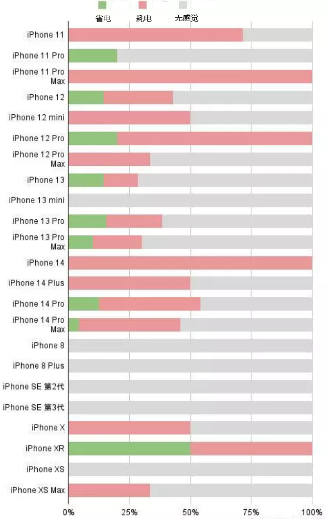 黔东南苹果手机维修分享iOS16.2太耗电怎么办？iOS16.2续航不好可以降级吗？ 