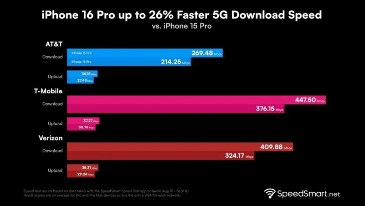 黔东南苹果手机维修分享iPhone 16 Pro 系列的 5G 速度 