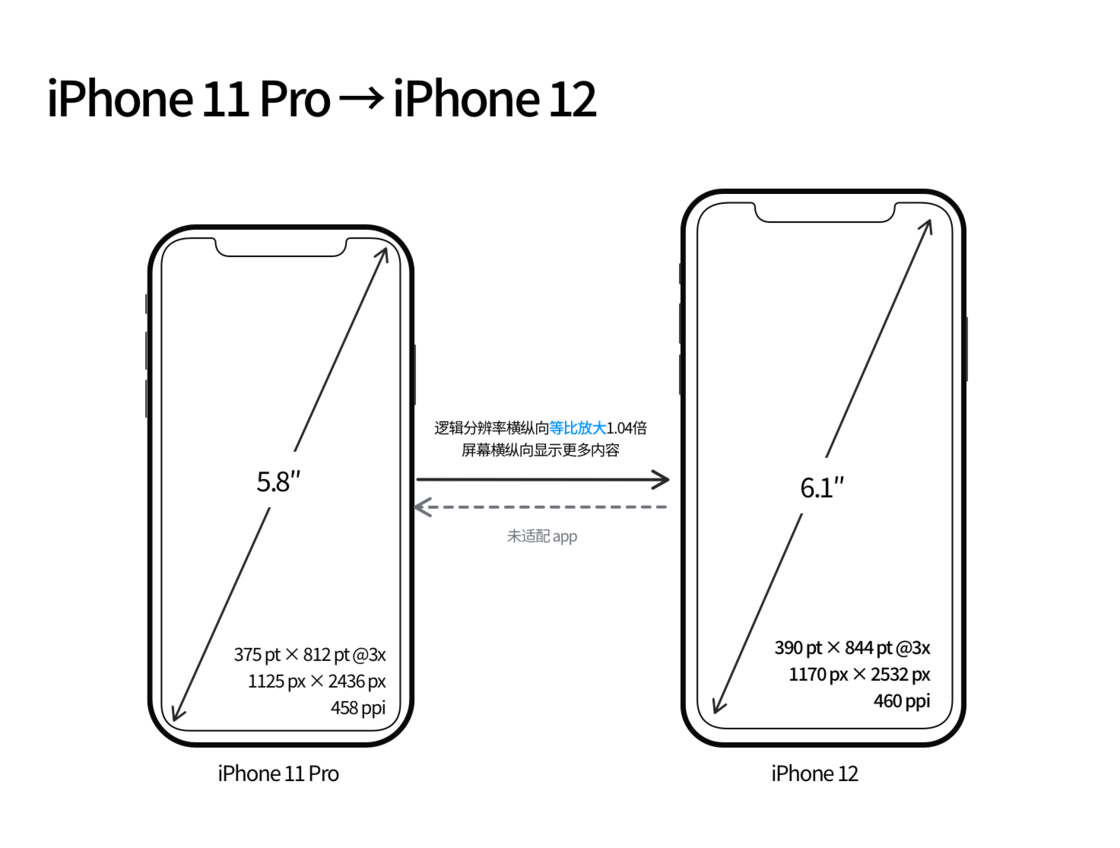 黔东南苹果手机维修分享iPhone 12 mini 和 iPhone 12 Pro 的尺寸变化会改变显示内容吗 